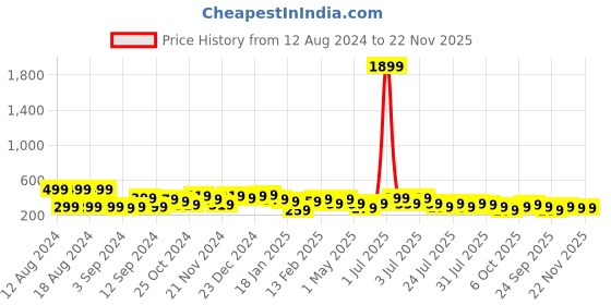 myntra.com Kotty Graphic Printed Round Neck Drop-Shoulder Sleeves Oversized Fit Cotton T-Shirt kotty Price History Graph from 12 Aug 2024 to 22 Nov 2025
