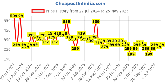 myntra.com Kotty Graphic Printed Round Neck Drop-Shoulder Sleeves Oversized Fit Cotton T-Shirt kotty Price History Graph from 27 Jul 2024 to 24 Nov 2025