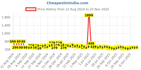 myntra.com Kotty Graphic Printed Round Neck Drop-Shoulder Sleeves Oversized Fit Cotton T-Shirt kotty Price History Graph from 12 Aug 2024 to 25 Nov 2025