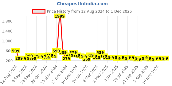 myntra.com Kotty Graphic Printed Round Neck Drop-Shoulder Sleeves Oversized Fit Cotton T-Shirt kotty Price History Graph from 12 Aug 2024 to 30 Nov 2025