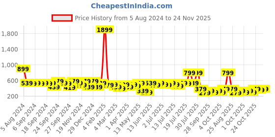 myntra.com Kotty Green Ethnic Motifs Printed Square Neck Puffed Sleeves Fit & Flare Midi Dress kotty Price History Graph from 5 Aug 2024 to 24 Nov 2025