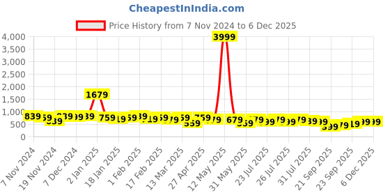 myntra.com Kotty Green Floral Printed Sleeveless Top With Skirt kotty Price History Graph from 7 Nov 2024 to 5 Dec 2025