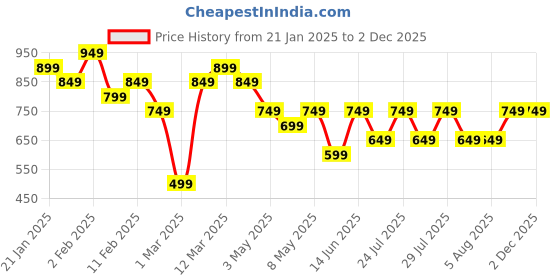 myntra.com Kotty Green Hooded Sweatshirt With Joggers kotty Price History Graph from 21 Jan 2025 to 30 Nov 2025
