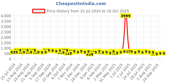 myntra.com kotty bizwear Kotty Green Notched Lapel Collar Blazer & Mid Rise Trouser kotty bizwear Price History Graph from 25 Jul 2024 to 10 Oct 2025