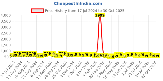 myntra.com kotty bizwear Kotty Green Notched Lapel Collar Blazer & Mid Rise Trouser kotty bizwear Price History Graph from 17 Jul 2024 to 30 Oct 2025