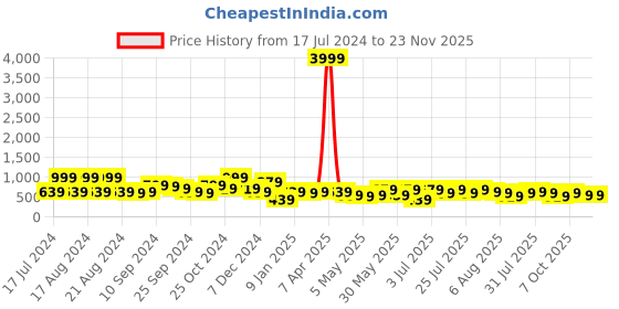myntra.com kotty bizwear Kotty Green Notched Lapel Collar Blazer & Trousers kotty bizwear Price History Graph from 17 Jul 2024 to 22 Nov 2025