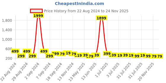 myntra.com Kotty Green Printed Round Neck Drop-Shoulder Sleeves Oversized T-shirt kotty Price History Graph from 22 Aug 2024 to 24 Nov 2025