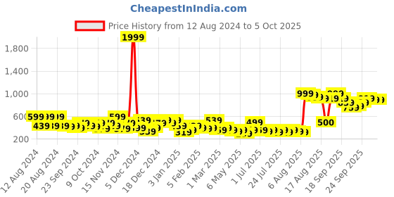 myntra.com Kotty Green Shawl Collar Longline Open Front Jacket kotty Price History Graph from 12 Aug 2024 to 5 Oct 2025