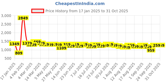 myntra.com Kotty Green Shawl Neck Blazer & Trousers kotty Price History Graph from 17 Jan 2025 to 31 Oct 2025