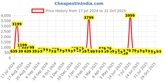myntra.com kotty bizwear Kotty Green Shawl Neck Coat With Trousers kotty bizwear Price History Graph from 17 Jul 2024 to 30 Oct 2025