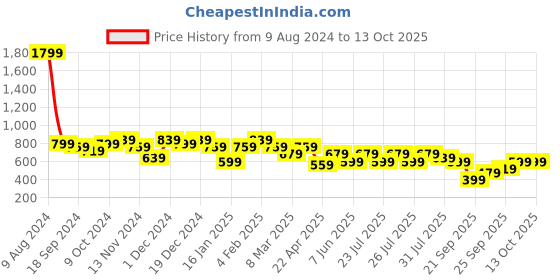 myntra.com Kotty Green Shoulder Straps Top With Shorts kotty Price History Graph from 9 Aug 2024 to 11 Oct 2025