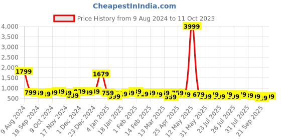 myntra.com Kotty Green Square Neck Top With Short kotty Price History Graph from 9 Aug 2024 to 11 Oct 2025
