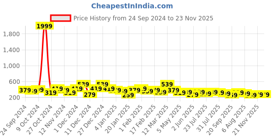 myntra.com Kotty Green Typography Printed Drop-Shoulder Sleeves Oversized T-shirt kotty Price History Graph from 24 Sep 2024 to 23 Nov 2025