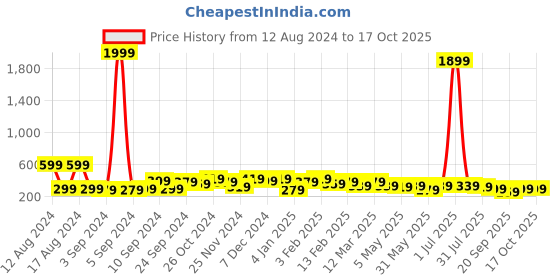 myntra.com Kotty Green Typography Printed Oversized T-shirt kotty Price History Graph from 12 Aug 2024 to 17 Oct 2025