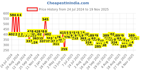 myntra.com Kotty Grey One Shoulder Puff Sleeve Satin Crop Top kotty Price History Graph from 24 Jul 2024 to 19 Nov 2025