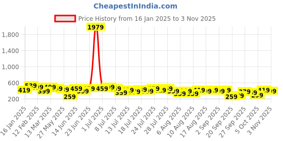myntra.com Kotty Grey Round Neck Cap Sleeves Regular T-shirt kotty Price History Graph from 16 Jan 2025 to 1 Nov 2025