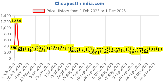 myntra.com Kotty High Neck Fitted Top kotty Price History Graph from 1 Feb 2025 to 1 Dec 2025