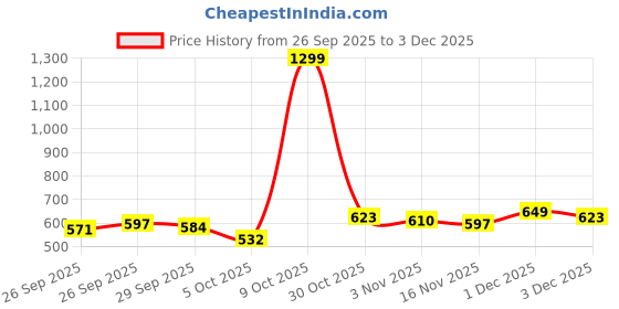 myntra.com Kotty High Neck Fitted Top kotty Price History Graph from 26 Sep 2025 to 1 Dec 2025