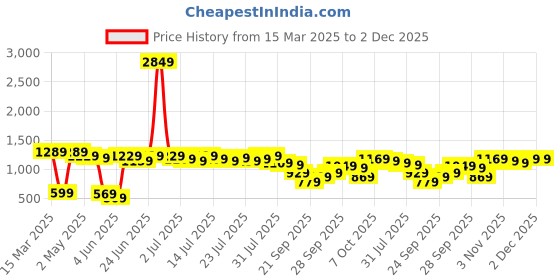 myntra.com Kotty High Neck T-Shirt With Joggers Co-Ords Set kotty Price History Graph from 15 Mar 2025 to 1 Dec 2025