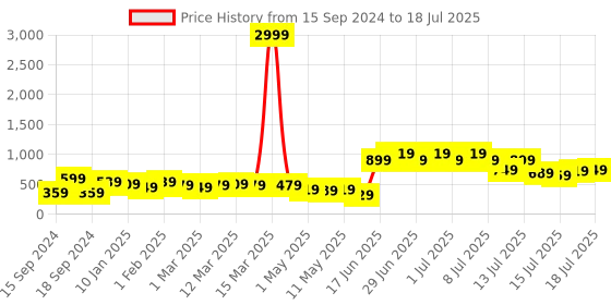myntra.com Kotty Hooded Front-Open Sweatshirt kotty Price History Graph from 15 Sep 2024 to 18 Jul 2025