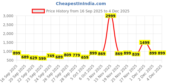 myntra.com Kotty Hooded Lightweight Crop Puffer Jacket kotty Price History Graph from 16 Sep 2025 to 2 Dec 2025