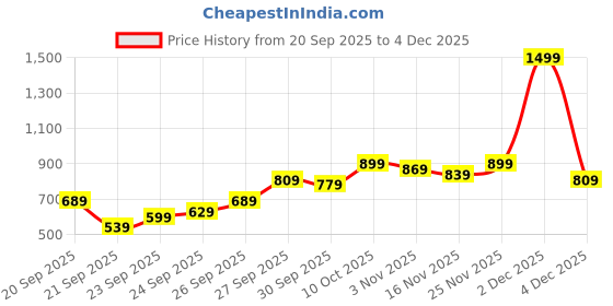 myntra.com Kotty Hooded Neck Sweatshirt With Joggers Co-Ords kotty Price History Graph from 20 Sep 2025 to 4 Dec 2025