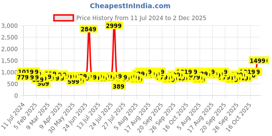 myntra.com Kotty Hooded Nylon Crop Puffer Jacket kotty Price History Graph from 11 Jul 2024 to 2 Dec 2025