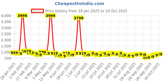 myntra.com Kotty Lapel Collar Long Sleeves Coat With Trouser kotty Price History Graph from 18 Jan 2025 to 16 Oct 2025