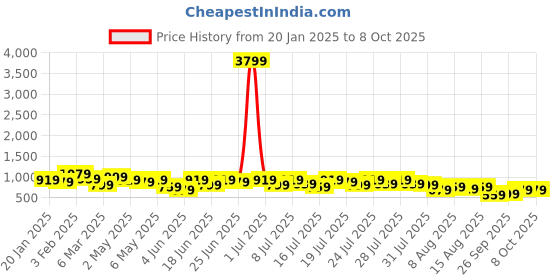 myntra.com Kotty Lapel Collar Long Sleeves Coat With Trouser kotty Price History Graph from 20 Jan 2025 to 7 Oct 2025