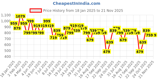 myntra.com Kotty Lapel Collar Long Sleeves Coat With Trouser kotty Price History Graph from 18 Jan 2025 to 20 Nov 2025