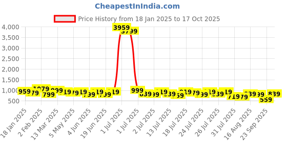 myntra.com Kotty Lapel Collar Long Sleeves Coat With Trouser kotty Price History Graph from 18 Jan 2025 to 17 Oct 2025