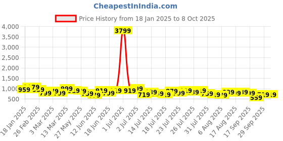 myntra.com Kotty Lapel Collar Long Sleeves Coat With Trouser kotty Price History Graph from 18 Jan 2025 to 7 Oct 2025