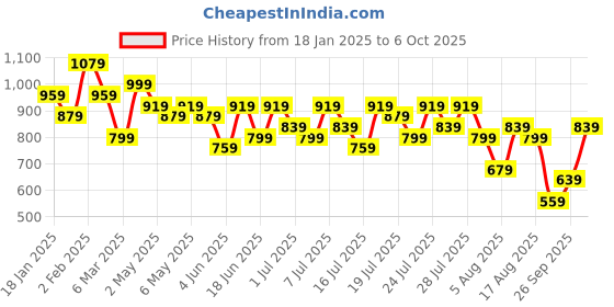 myntra.com Kotty Lapel Collar Long Sleeves Coat With Trouser kotty Price History Graph from 18 Jan 2025 to 6 Oct 2025