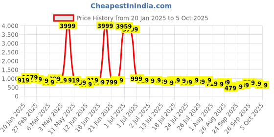 myntra.com Kotty Lapel Collar Long Sleeves Coat With Trouser kotty Price History Graph from 20 Jan 2025 to 4 Oct 2025