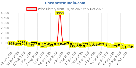 myntra.com Kotty Lapel Collar Long Sleeves Coat With Trouser kotty Price History Graph from 18 Jan 2025 to 4 Oct 2025
