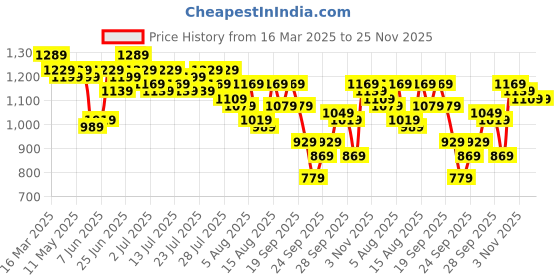 myntra.com Kotty Long Sleeve T-Shirt With Joggers kotty Price History Graph from 16 Mar 2025 to 24 Nov 2025