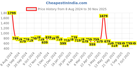 myntra.com Kotty Maroon Round Neck Top & Trousers kotty Price History Graph from 8 Aug 2024 to 30 Nov 2025