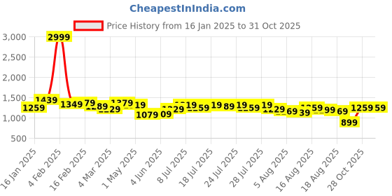 myntra.com Kotty Maroon Shawl Neck Blazer & Trousers kotty Price History Graph from 16 Jan 2025 to 30 Oct 2025