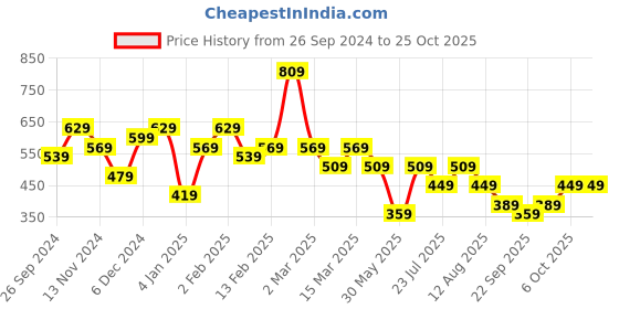 myntra.com Kotty Maxi Dress kotty Price History Graph from 26 Sep 2024 to 25 Oct 2025