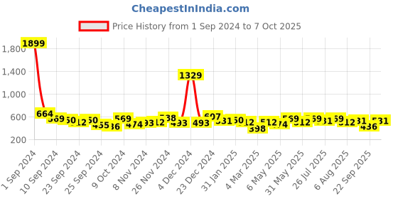 myntra.com Kotty Men Abstract Printed Casual Shirt kotty Price History Graph from 1 Sep 2024 to 7 Oct 2025
