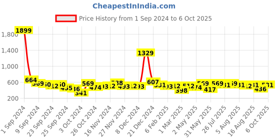 myntra.com Kotty Men Abstract Printed Casual Shirt kotty Price History Graph from 1 Sep 2024 to 6 Oct 2025