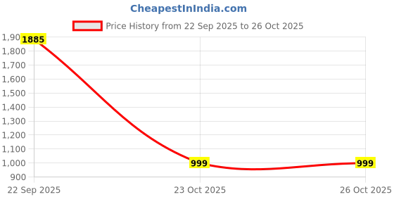 myntra.com Kotty Men Baggy Fit Mid-Rise Stretchable Jeans kotty Price History Graph from 22 Sep 2025 to 25 Oct 2025