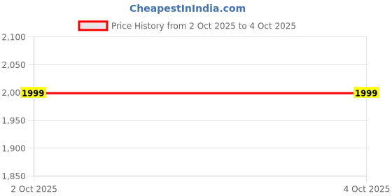 myntra.com Kotty Men Baggy Mid-Rise Stretchable Jeans kotty Price History Graph from 2 Oct 2025 to 4 Oct 2025