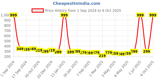 myntra.com Kotty Men Black & Blue Printed Boxers KTTMENSBOXER52S kotty Price History Graph from 1 Sep 2024 to 6 Oct 2025