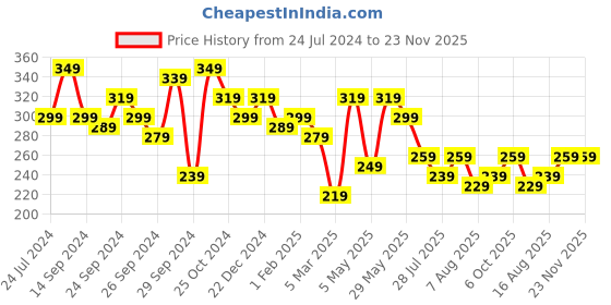 myntra.com Kotty Men Black & Green Printed Boxers kotty Price History Graph from 24 Jul 2024 to 22 Nov 2025