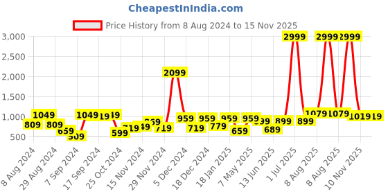 myntra.com Kotty Men Black Camouflage Lightweight Denim Jacket kotty Price History Graph from 8 Aug 2024 to 15 Nov 2025