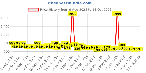 myntra.com Kotty Men Black Mid-Rise Regular Shorts kotty Price History Graph from 9 Aug 2024 to 14 Oct 2025