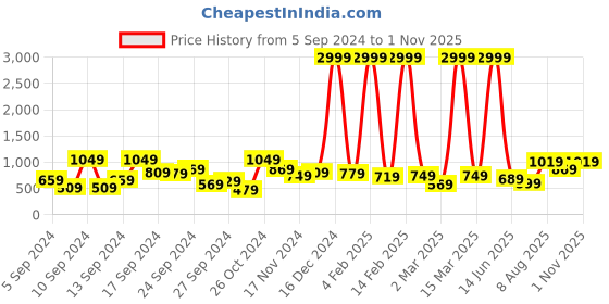 myntra.com Kotty Men Black Printed Denim Jacket kotty Price History Graph from 5 Sep 2024 to 1 Nov 2025