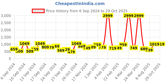 myntra.com Kotty Men Black Solid Denim Jacket kotty Price History Graph from 6 Sep 2024 to 29 Oct 2025