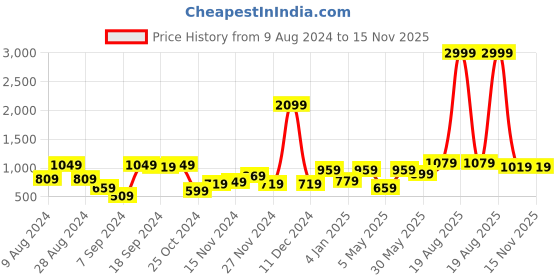 myntra.com Kotty Men Black Solid Lightweight Denim Jacket kotty Price History Graph from 9 Aug 2024 to 15 Nov 2025